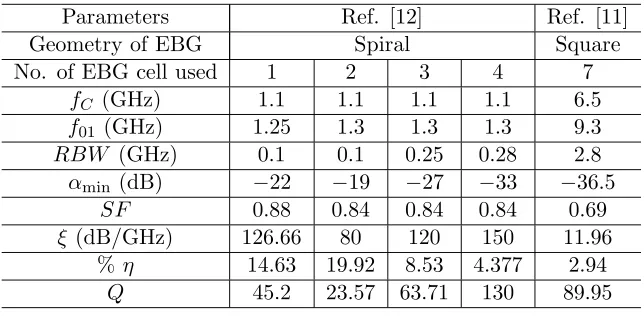 Table 2. Comparative analysis of performances of all six conﬁgurations of CPW-BRF.