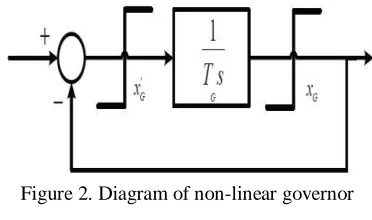Figure 1. Diagram of load-frequency control system in a single-machine power system 