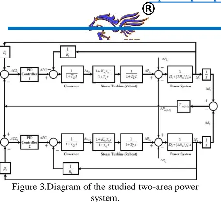 Figure 4. Flowchart of Harmony Search Algorithm 