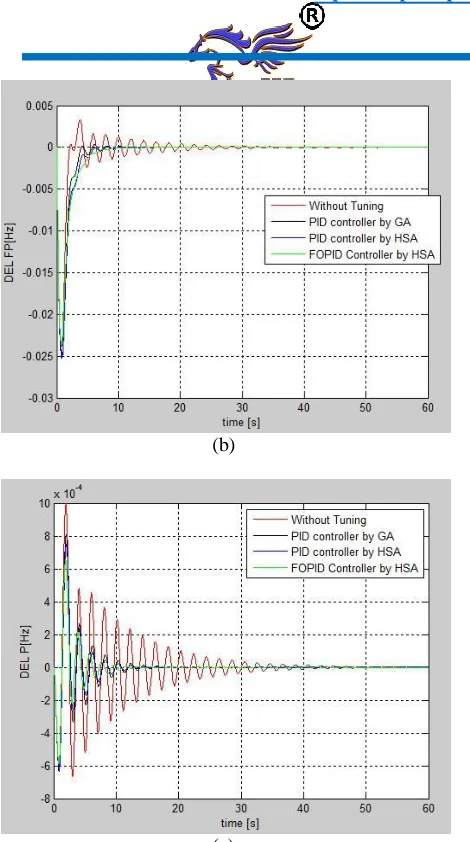 Figure 5. (a) Frequency deviation in area 1(Δf1), (b) (c) frequency deviation in area 2 (Δf2), and (c) the tie-line 