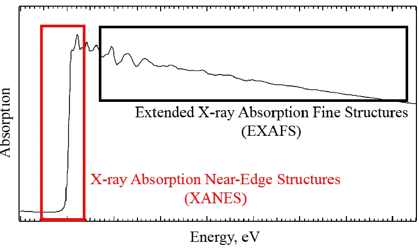 Figure 1.9 Exemplar metal X-ray absorption edge showing defined regions of 
