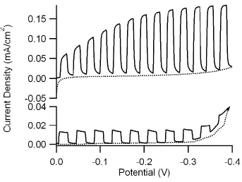 Figure 2.1 Current density-potential curves of D70 and A50 during PECMs (top and 