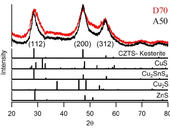 Figure 2.3 XRD patterns of D70 and A50 compared to JCPDS cards of CZTS, CuS, Cu2SnS4, Cu2S and ZnS 