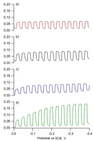 Figure 3.2 Linear sweep voltammograms of CuInS2 under alternative illumination, in solutions of a) 0.010 M, b) 0.025 M, c) 0.050 M and d) 0.100 M MV2+ containing 0.1 M KCl