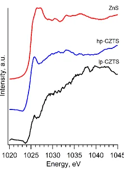 Figure 4.5 Zn L3-edge XANES (FY) of lp-CZTS and hp-CZTS in comparison with 