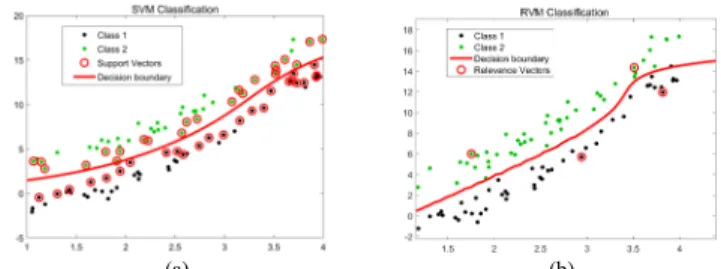 FIGURE 1. Training results for the numerical example: (a) SVM classifier and (b) RVM classifier.