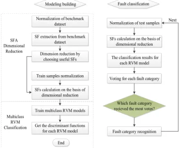 FIGURE 2. The flowchart for the proposed SFA-RVM fault classification algorithm.