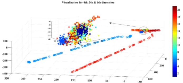 FIGURE 6. Visualization of the fourth, fifth, and sixth dimensions of the SFA dimensionally reduced training dataset.