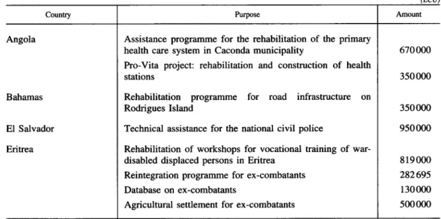 Table  6  - Rehabilitation  and  reconstruction  measures 