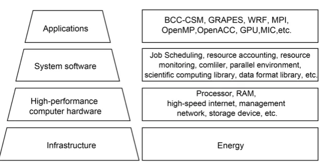 Figure 2. The level of computing resources. 