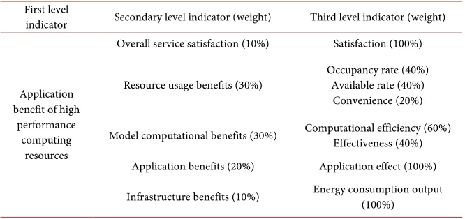 Table 1. The application benefit evaluation index of high-performance computing re-source