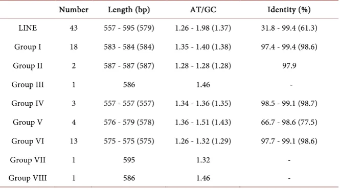 Table 1. Length, AT/GC ratio, and similarity [range (average)] of reverse transcriptase fragments from mulberry LINE retrotransposons
