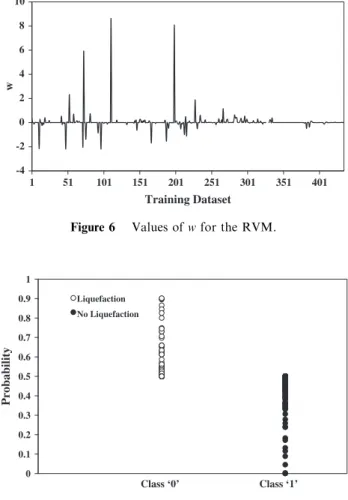 Figure 5 Variation in testing performance (%) and number of relevance vector with r.
