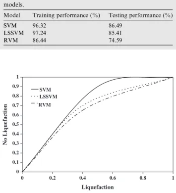 Table 1 Comparison between SVM, LSSVM and RVM models.