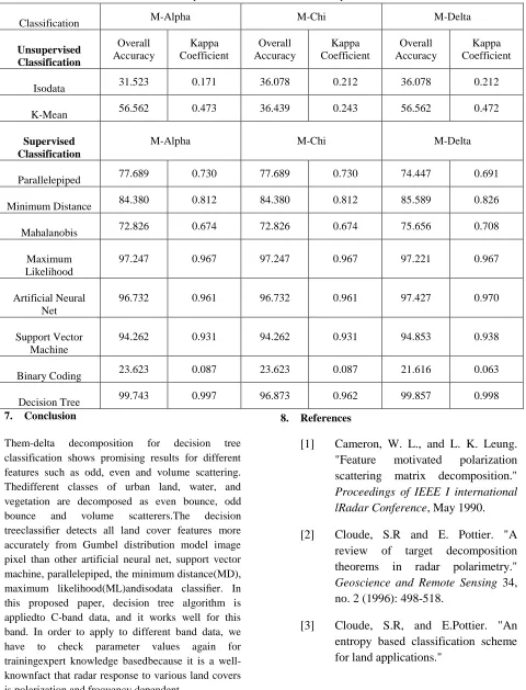Table 2.Overall Accuracy (O.A) and kappa coefficient estimates for all the features obtained by different decomposition and classification techniques 