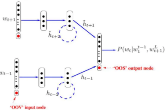 Fig. 1. An example unidirectional RNNLM.