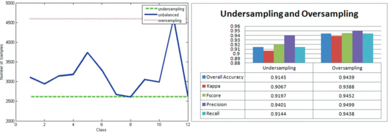 Figure 1: (a) Class distribution of unbalanced and balanced data using undersampling and oversampling ; (b) Experimental result on Undersampling  and Oversampling 