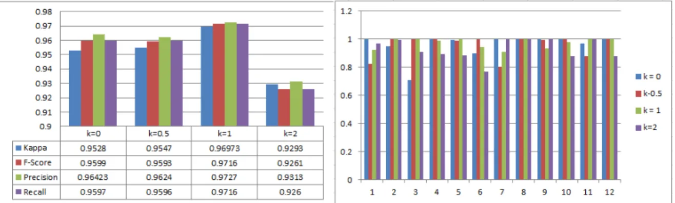 Figure 2: (a) Accuracy, Kappa, F-score, Precision, Recall with varied k value; (b) Comparison per-class accuracy using varied k value 