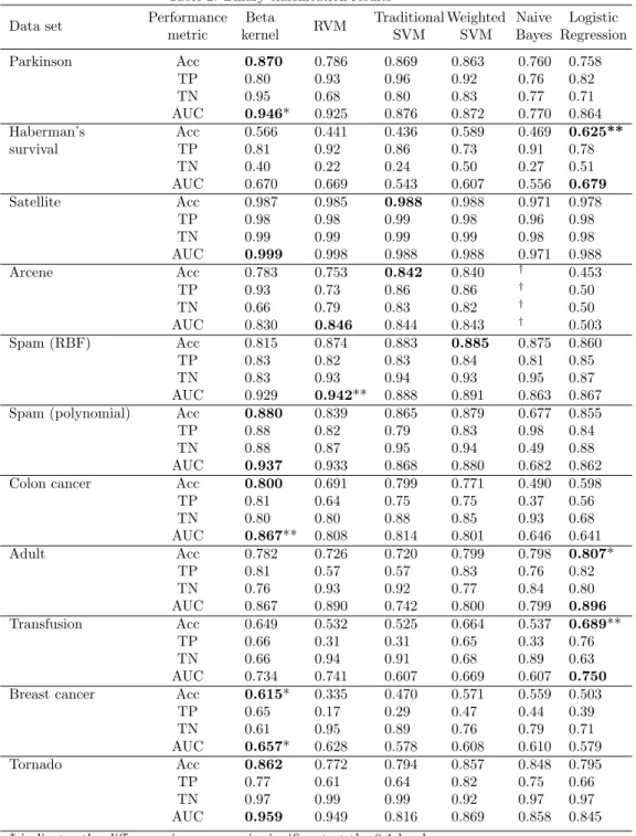 Table 2: Binary classification results