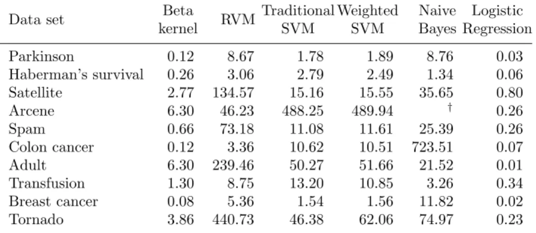 Table 3: Average run-time in seconds for binary classification models