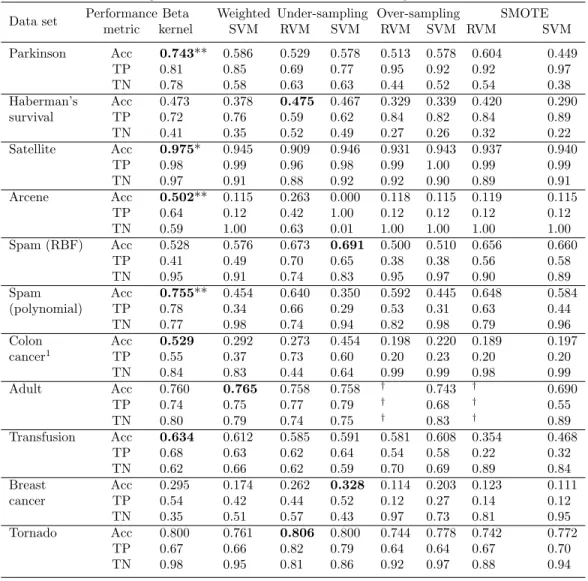 Table 4: Binary classification results with 5% in the minority class
