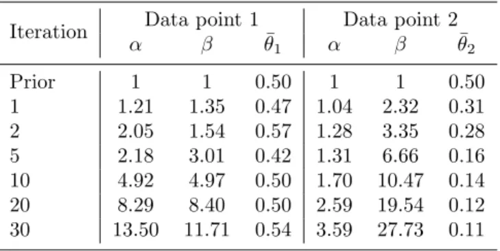 Table 5: Updated parameters for beta kernel model with twonorm data