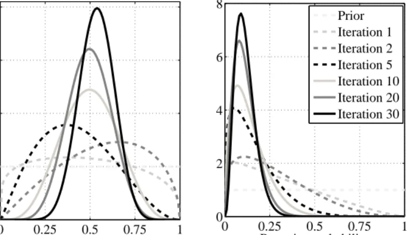 Figure 2: Posterior probability distributions for two different data points in the twonorm data set