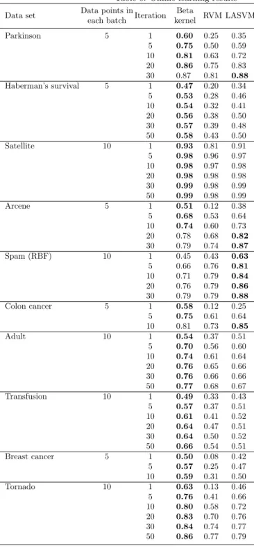 Table 6: Online learning results Data set Data points in