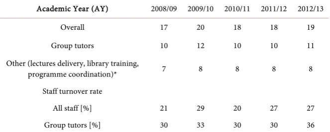 Table 5. Staff involved in the Study Skills Programme delivery considered here i.e. over the reported period of five academic years