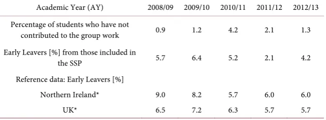 Table 6. Contribution to the teamworking activity within the SSP vs. the proportions of those who left their programmes, within first year of their course i.e
