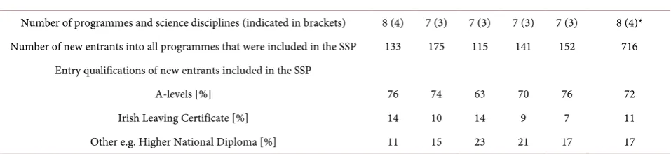 Table 4. Characteristics of the students on the Study Skills Programme considered here i.e