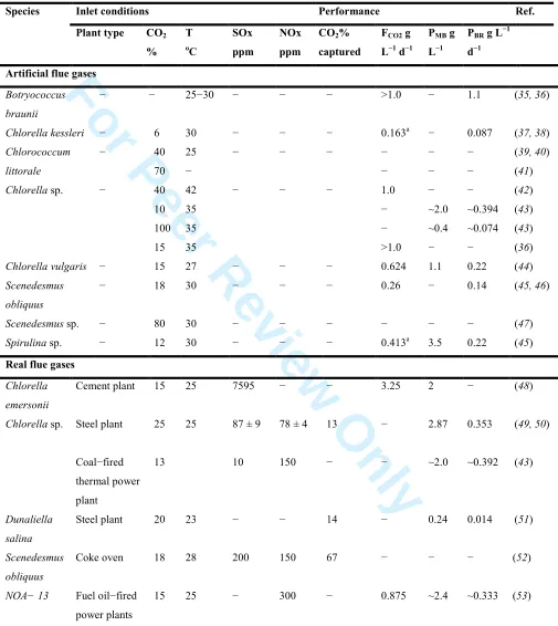 Table 1. Microalgal carbon sequestration under various artificial and real flue gases