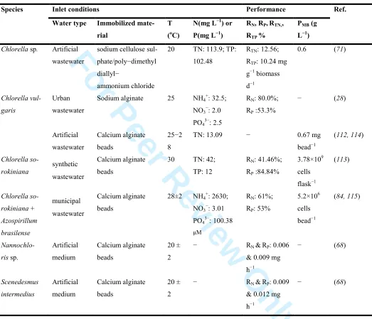 Table 3. Immobilized microalgae in wastewater treatment. TN: total nitrogen (mg L−1); TP: total phos 