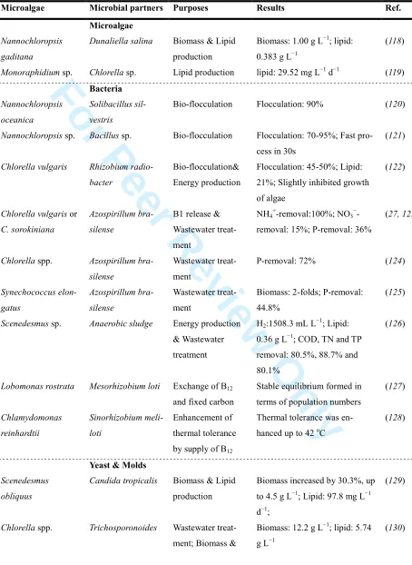Table 4. Co�culture system of microalgae and other microorganisms.  