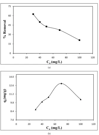 Figure 4. (a) Effect of initial concentration on the % removal of Cu(II) ions onto sesame husk (T: 298 K, 300 rpm, pH: 6 and 0.2 g of adsorbent for 30 min)