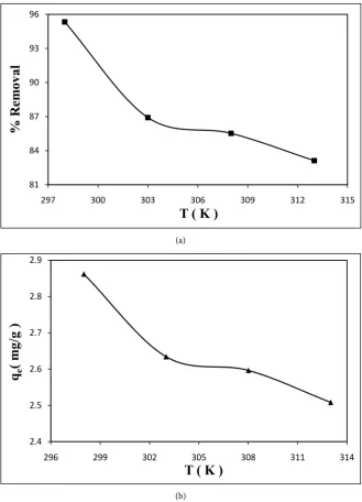 Figure 5. (a) Effect of temperature on the % removal of Cu(II) ions onto sesame husk 6, C(300 rpm, pH: 6, Co: 30 mg/L and 1.0 g of adsorbent for 30 min)