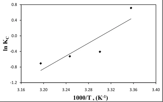 Figure 7. Effect of temperature on the thermodynamic behavior of adsorption of Cu(II) ions onto sesame husk (300 rpm, pH: 6, Co: 30 mg/L and 1.0 g of adsorbent for 30 min)