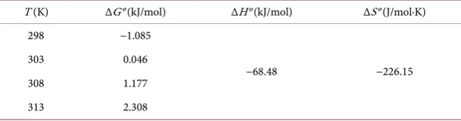 Table 2. Thermodynamic parameters for the adsorption of Cu(II) onto sesame husk. 