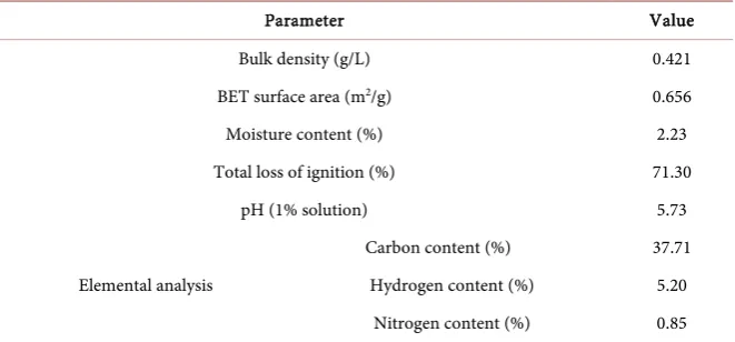 Table 1. Physico-chemical characterization of the sesame husk. 