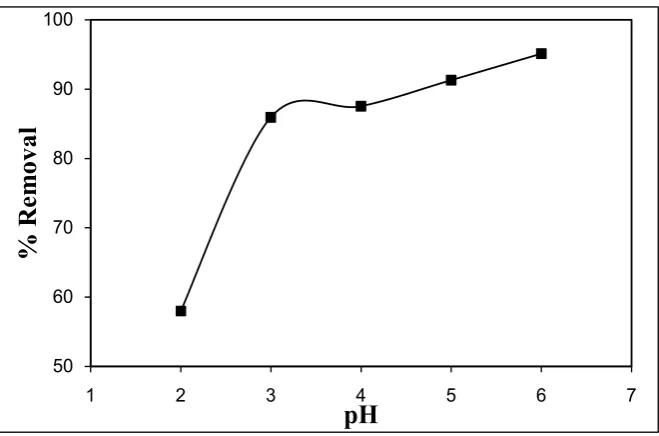 Figure 1. Effect of pH on the % removal of Cu(II) ions onto sesame husk (T: 298 K, 300 rpm, Co: 30 mg/L and 1.0 g of adsorbent)