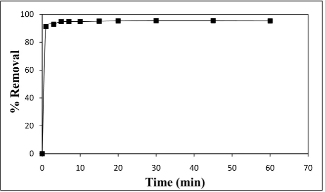 Figure 2. Effect of contact time on the Cu(II) ions removal efficiency onto sesame husk at different initial concentrations (T: 298 K, 300 rpm, pH: 6 and 1.0 g of adsorbent for 60 min)