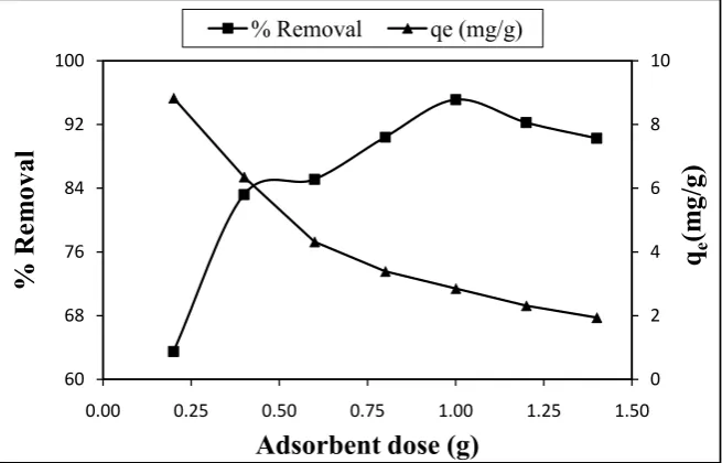 Figure 3. Effect of sesame husk dose on the % removal and adsorption capacity at equili-brium of Cu(II) ions (T: 298 K, 300 rpm, pH: 6 and Co: 30 mg/L for 30 min)