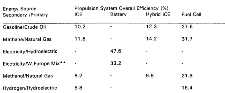 Table 1: Comparison of Energy Efficiency over Complete Energy Pathway for Alternative Propulsion Technologies* 