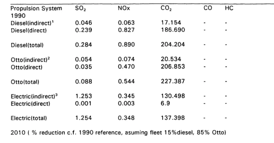 Table 3: Emissions Comparison (g/km) for VW Golf Otto, Diesel and Electric Cars 