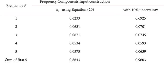 Figure 3 shows the error ration of each trial for the input prediction case over the unpredicted case and it clearly shows the advantage of using more frequency components to construct better initial input with better starting error norm