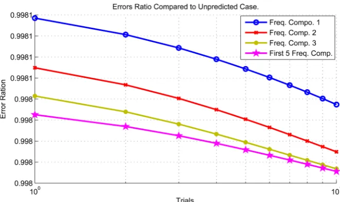 Figure 2. Reference construction from frequency components. 