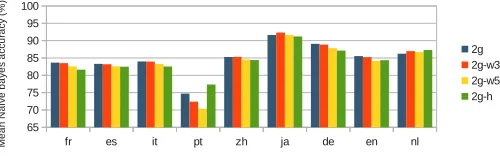 Figure 3: Mean accuracy (in percent, over ten runs) of naive Bayes classiﬁer for each model andeach language.