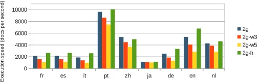 Figure 4: Mean classiﬁcation speed (in documents per second per CPU core, over ten runs) ofnaive Bayes classiﬁer boosted with logistic regression classiﬁer for each model and each language.