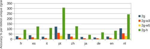Figure 5: Mean number of unique tokens after training (over ten runs) for each model and eachlanguage.