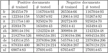 Table 8: Number of positive and negative documents in the training and testing sets (mean andstandard deviation, over ten runs) for each language.